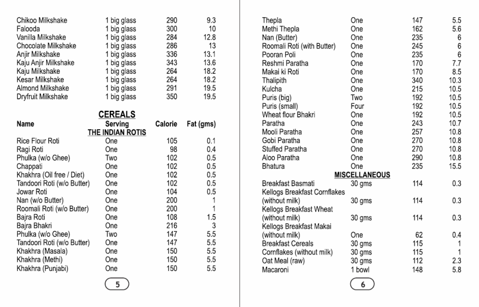 Pulses, Dals & Legumes Calorie Breakdown