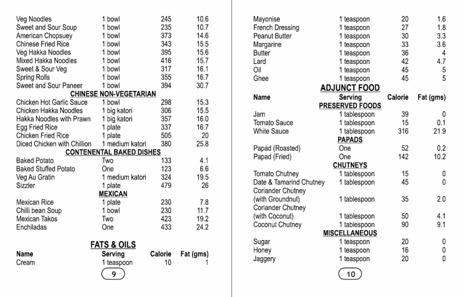 Vegetables & Green Leafy Greens Nutritional Chart