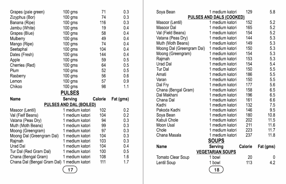 Common Indian Snacks & Street Food Calorie List